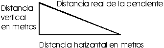 Representación visual de la diferencia entre la distancia real y la distancia horizontal en un mapa